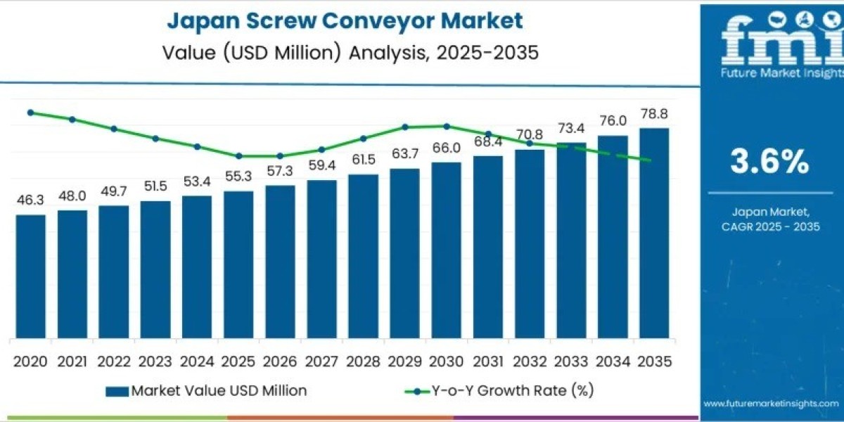 Japan Screw Conveyor Market Driving USD 78.8 million by 2035