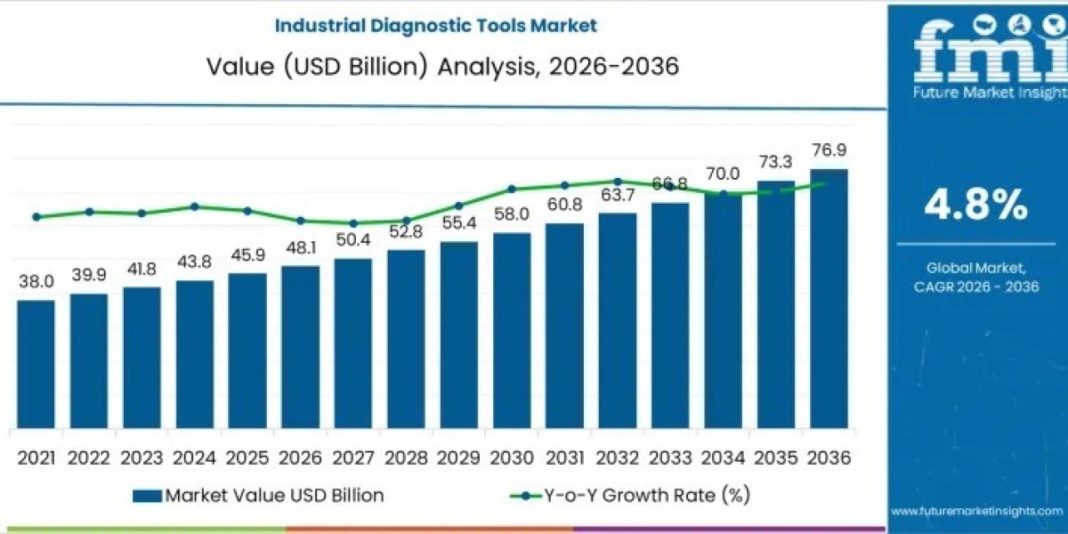 Industrial Diagnostic Tools Market Support USD 76.9 Billion by 2036