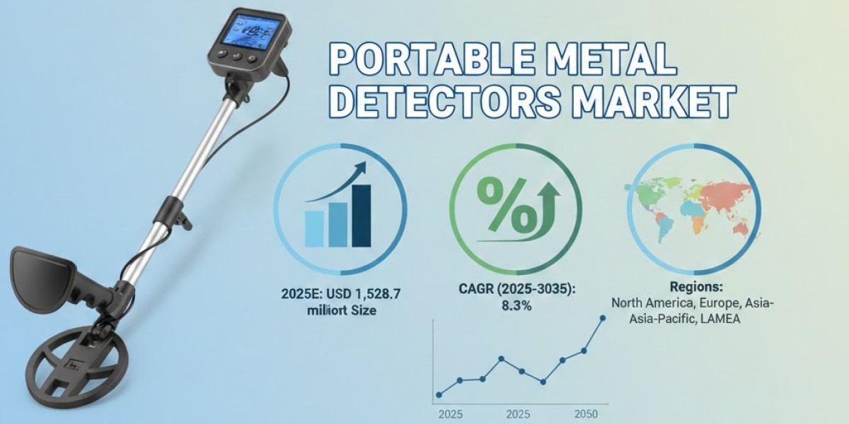 Portable Metal Detectors Market Driving USD 3.38 billion by 2035