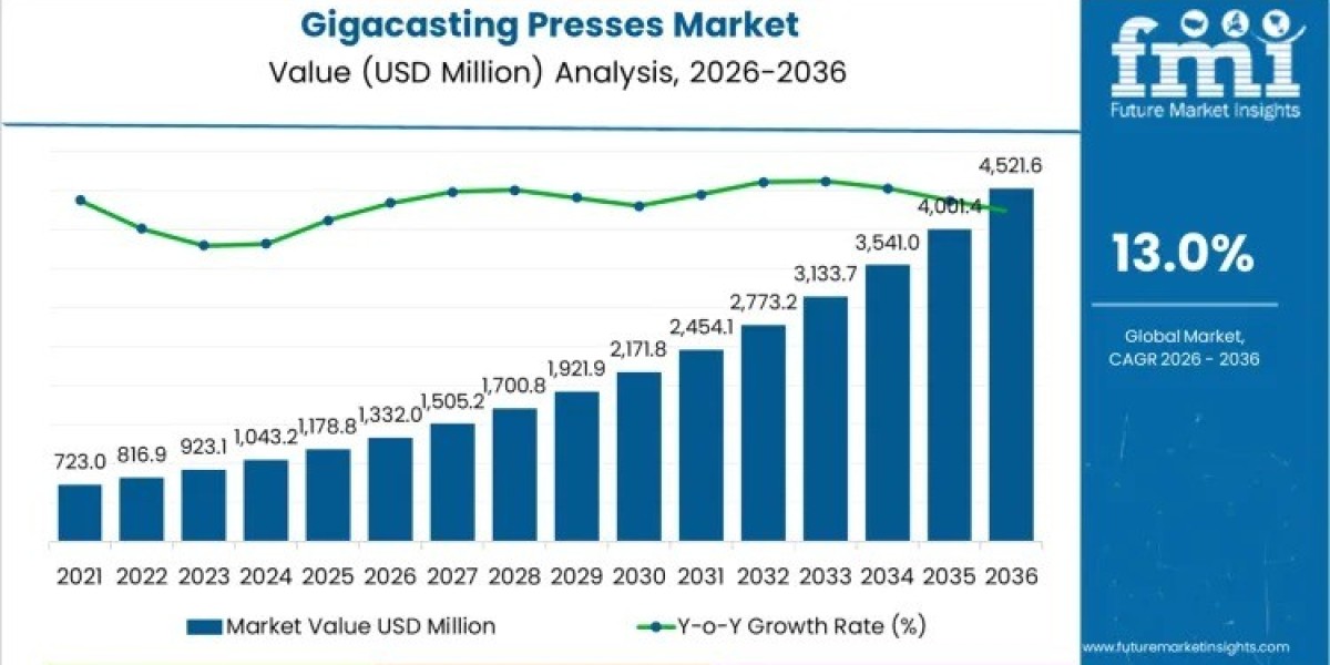 Gigacasting Presses Market to Cross USD 4,521.6 million by 2036