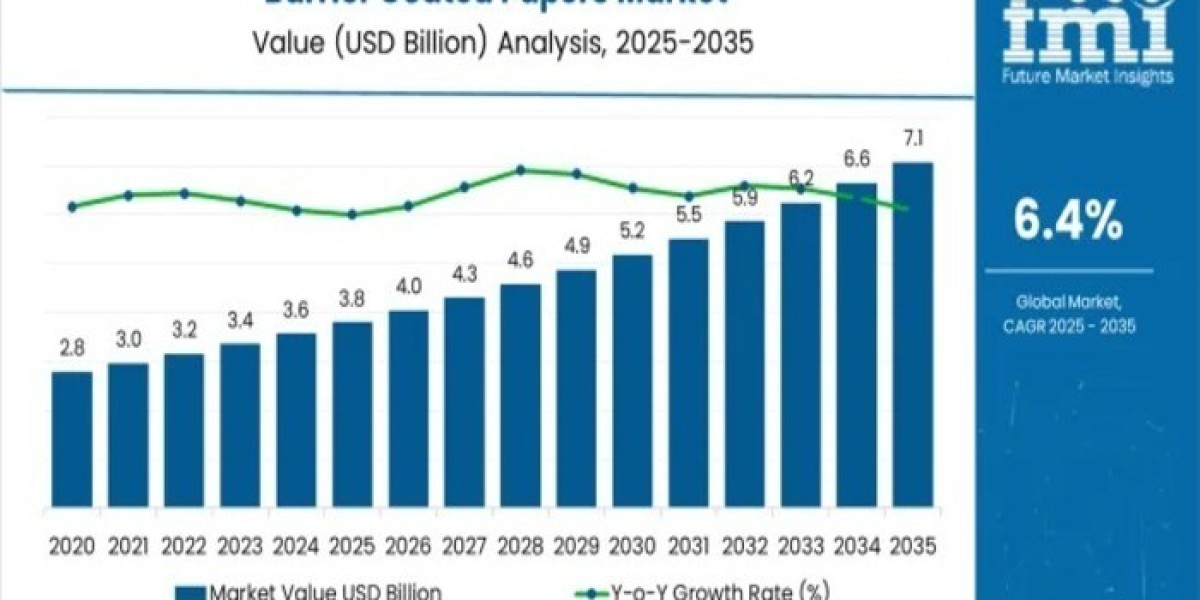 Barrier Coated Papers Market 2026 Key Players, End User, Demand and Consumption by 2036