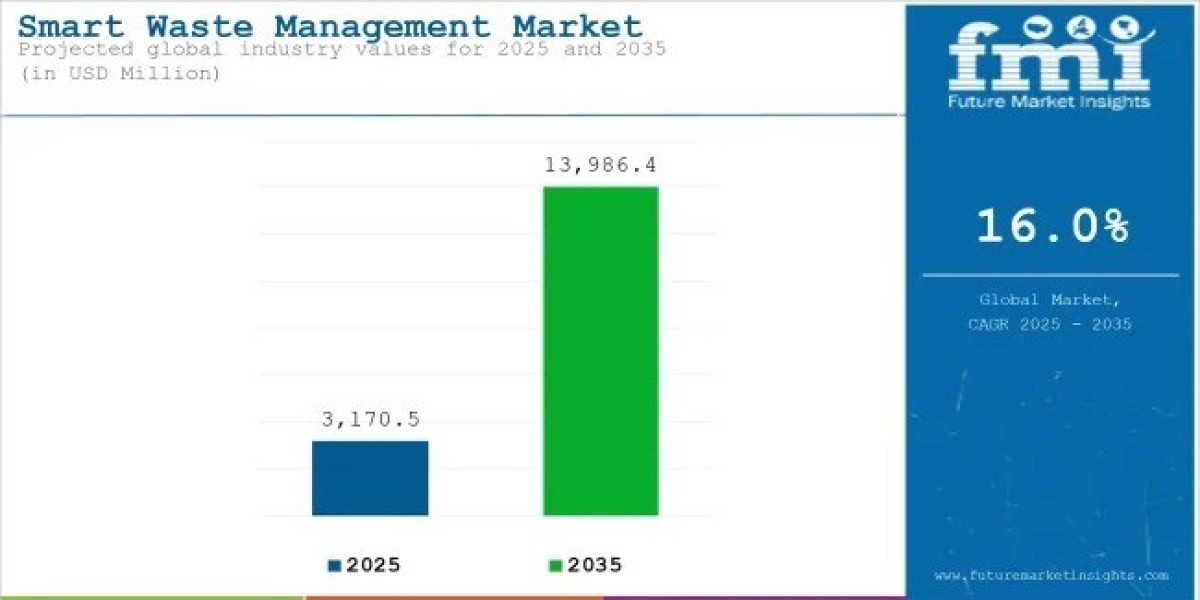Smart Waste Management Market Report Confirms USD 13,986.4 million by 2035