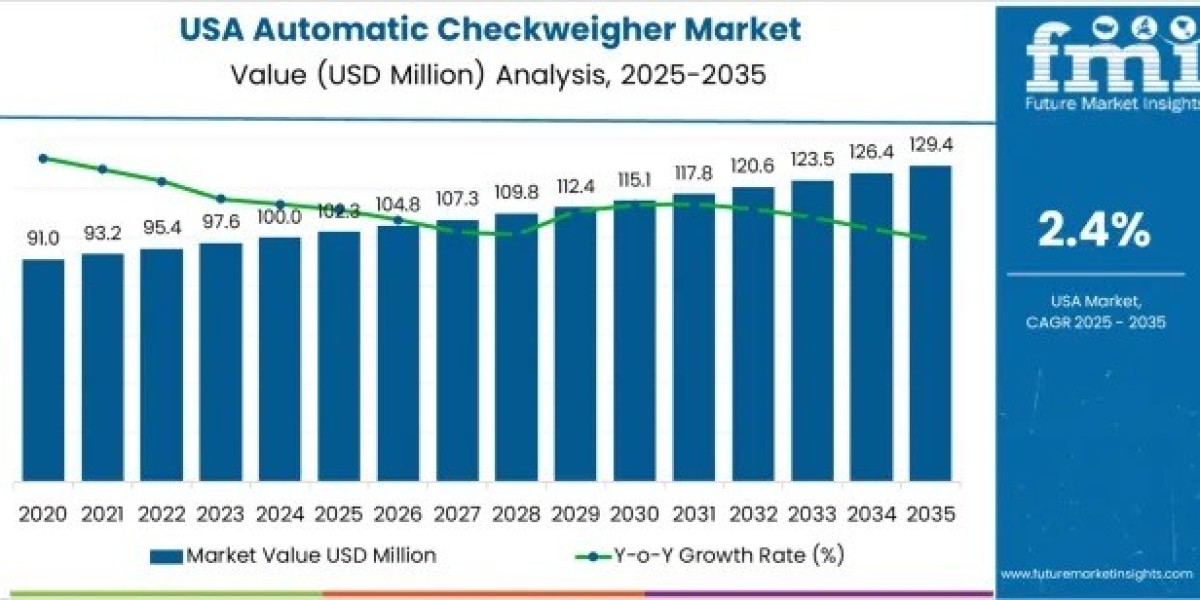 USA Automatic Checkweigher Market Toward USD 129.4 million by 2035