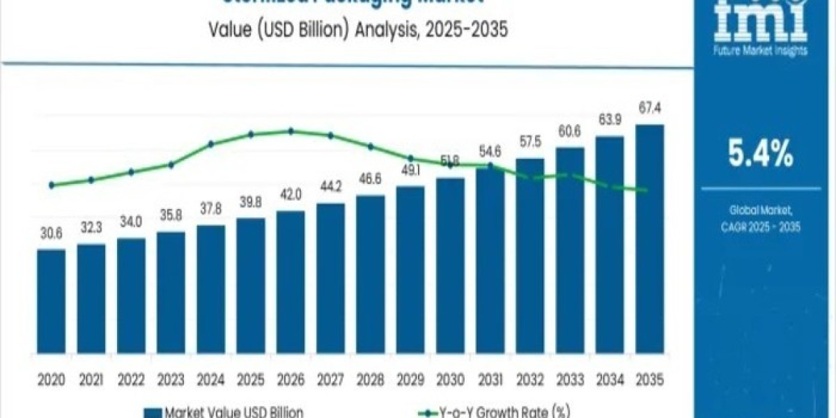 Sterilized Packaging Market Insights, Deep Analysis of Key Vendor in the Industry 2026 to 2036