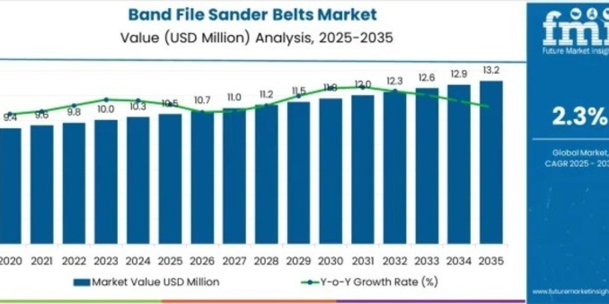 Band File Sander Belts Market Support USD 13.2 Million by 2035