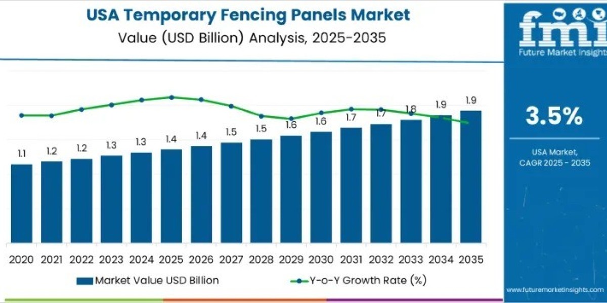 USA Temporary Fencing Panels Market Driving USD 1.9 billion by 2035