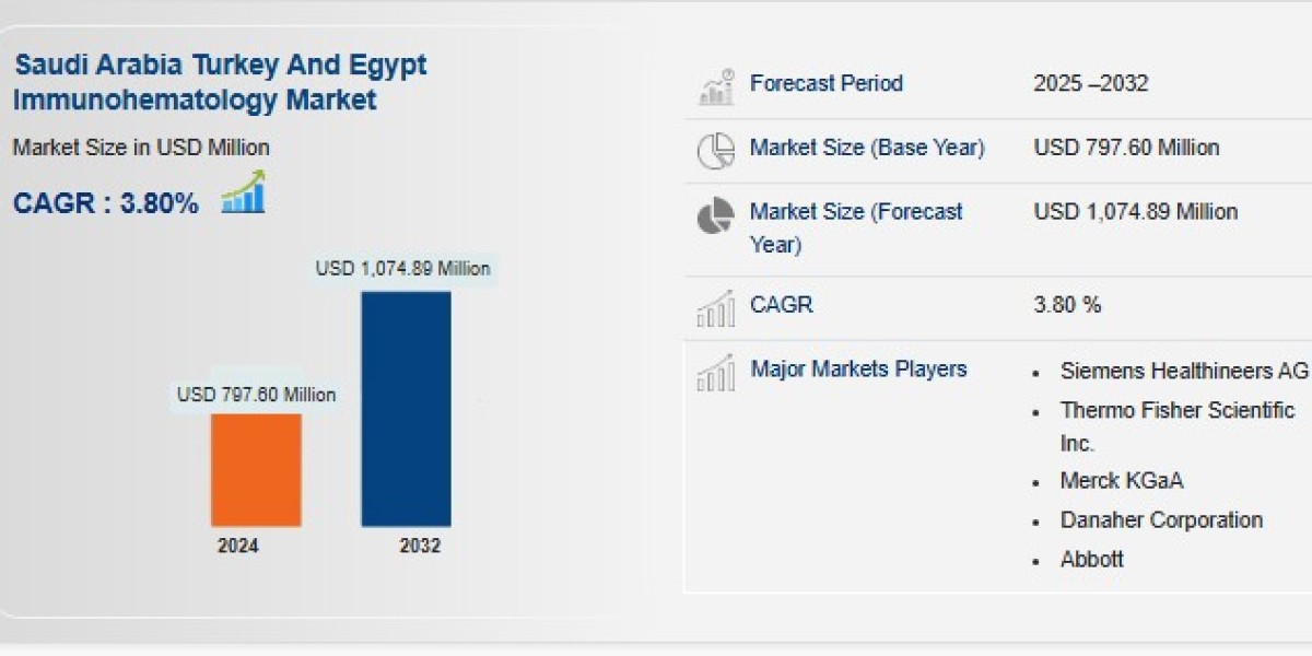 Saudi Arabia, Turkey, and Egypt Immunohematology Market – Blood Safety Infrastructure, Transfusion Diagnostics Demand &a