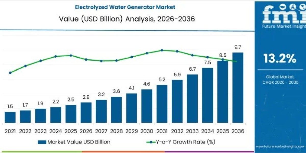 Electrolyzed Water Generator Market Support USD 9.7 billion by 2036