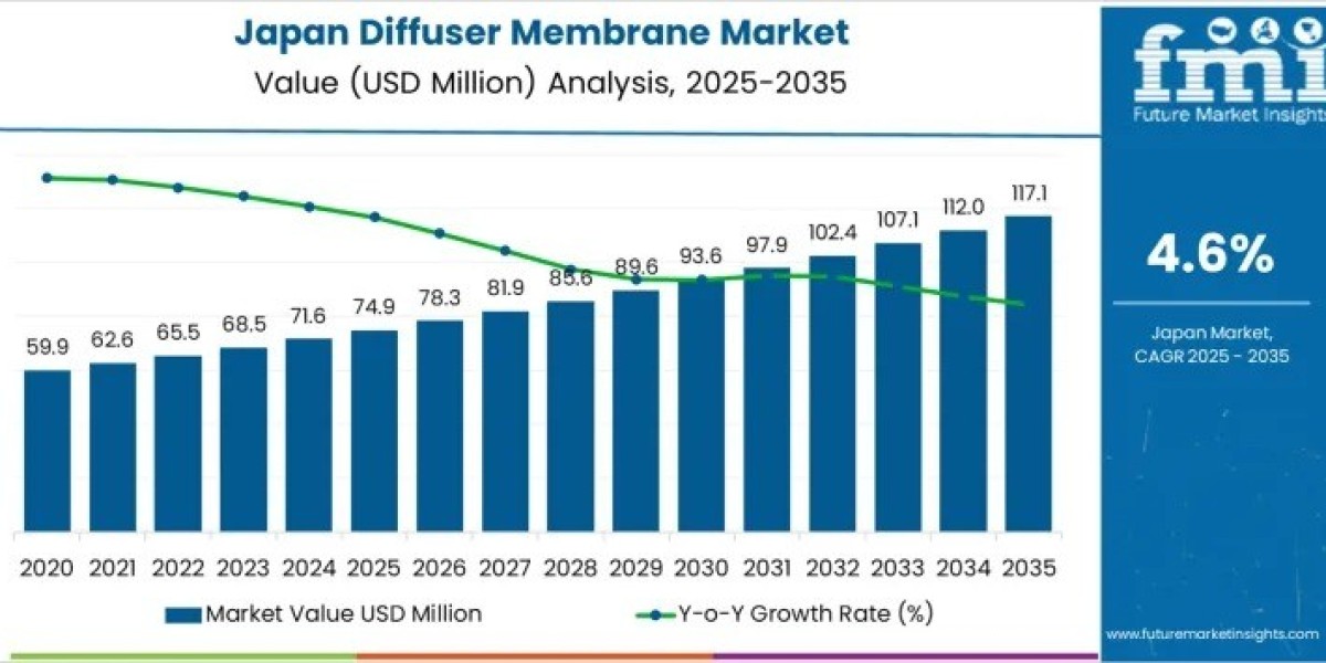 Japan Diffuser Membrane Market Support USD 117.1 million by 2035