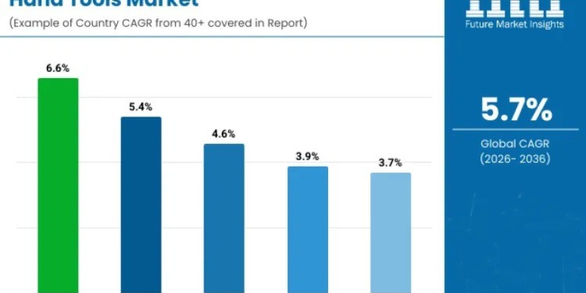 Hand Tools Market Driving USD 33.3 billion by 2036