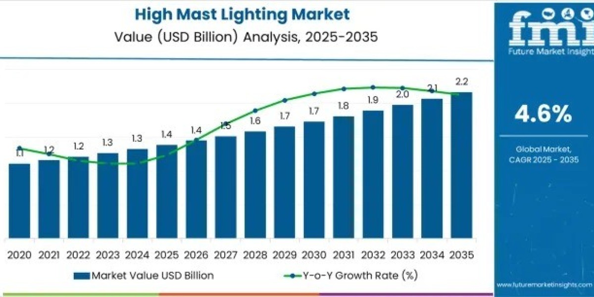 High Mast Lighting Market Report Confirms USD 2.2 billion by 2035