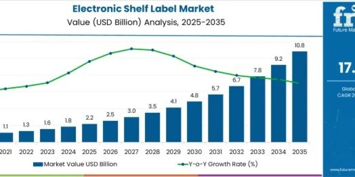 Electronic Shelf Label Market Outlook 2035: High Growth at 17.4% CAGR