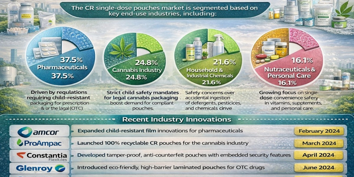 Single Dose Pouches Market Share Analysis and Size Estimation 2035