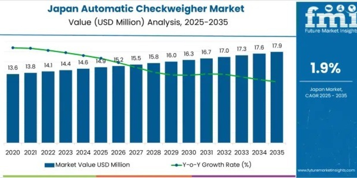 Japan Automatic Checkweigher Market Driving USD 17.9 million by 2035