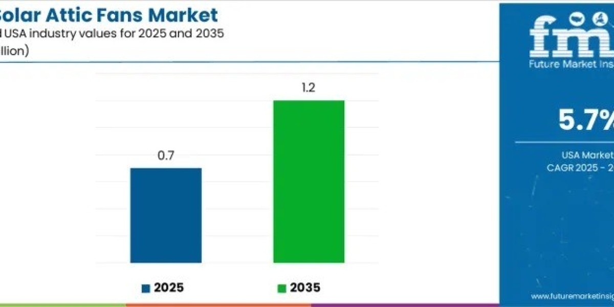 USA Solar Attic Fans Market Support USD 1.2 billion by 2035