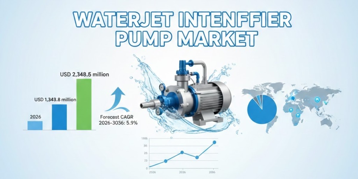 Waterjet Intensifier Pump Market Support USD 2,348.5 million by 2036