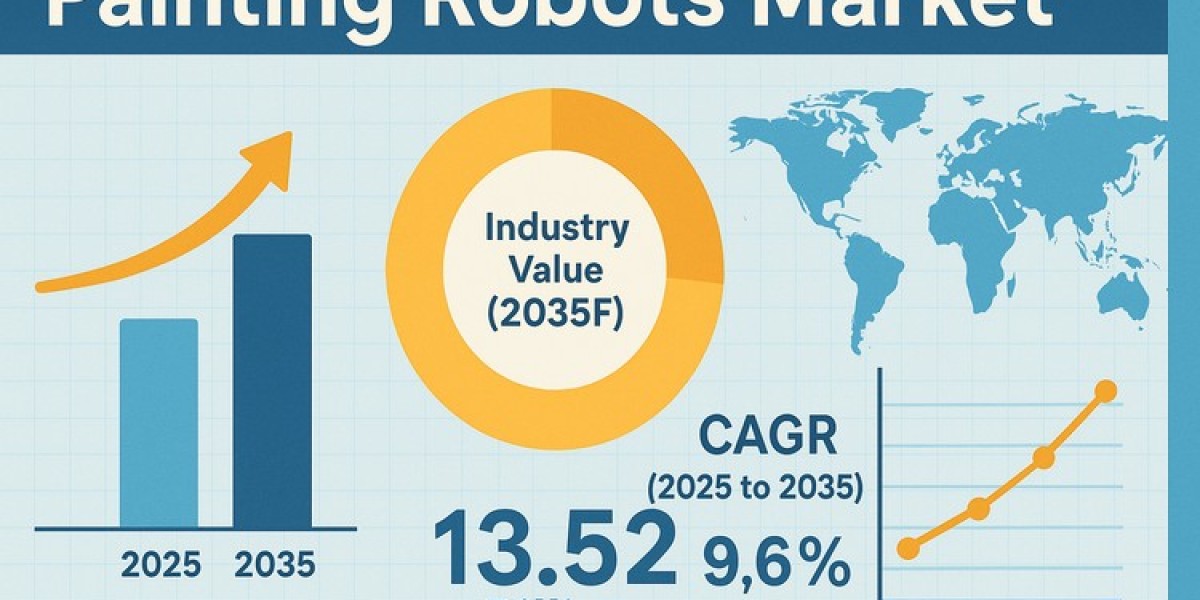 Painting Robots Market Driving USD 13.6 Billion by 2035