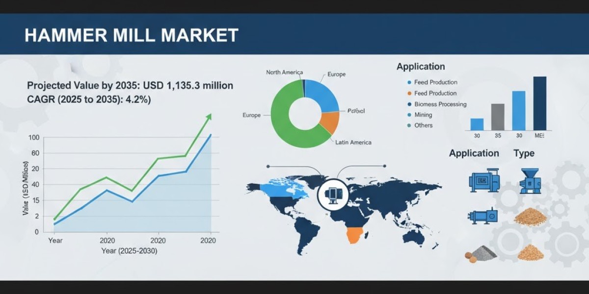 Hammer Mill Market Driving USD 1,133.7 million by 2035