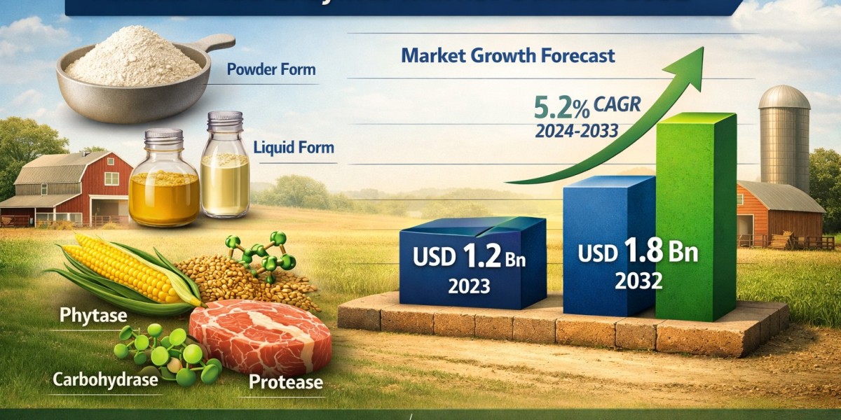 Global Animal Feed Enzymes Market Witnessing Steady Growth with Rising Adoption in Livestock Farming