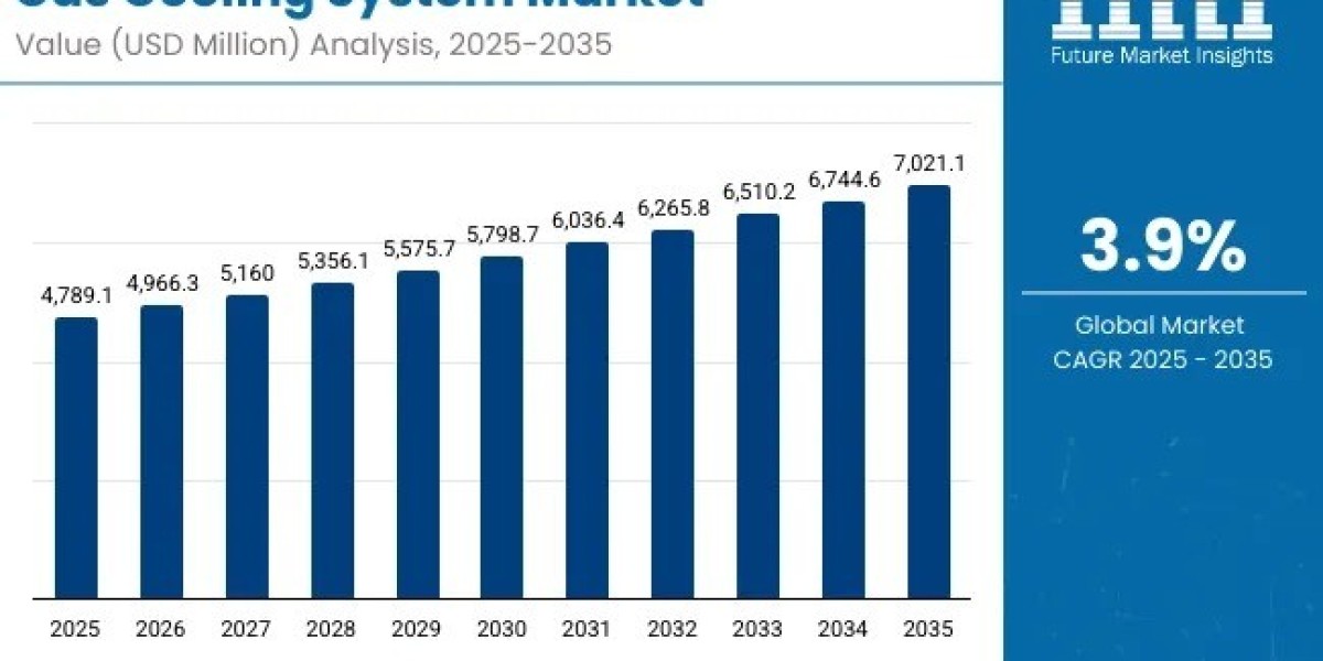 Gas Cooling System Market Driving USD 7,021.1 million by 2035