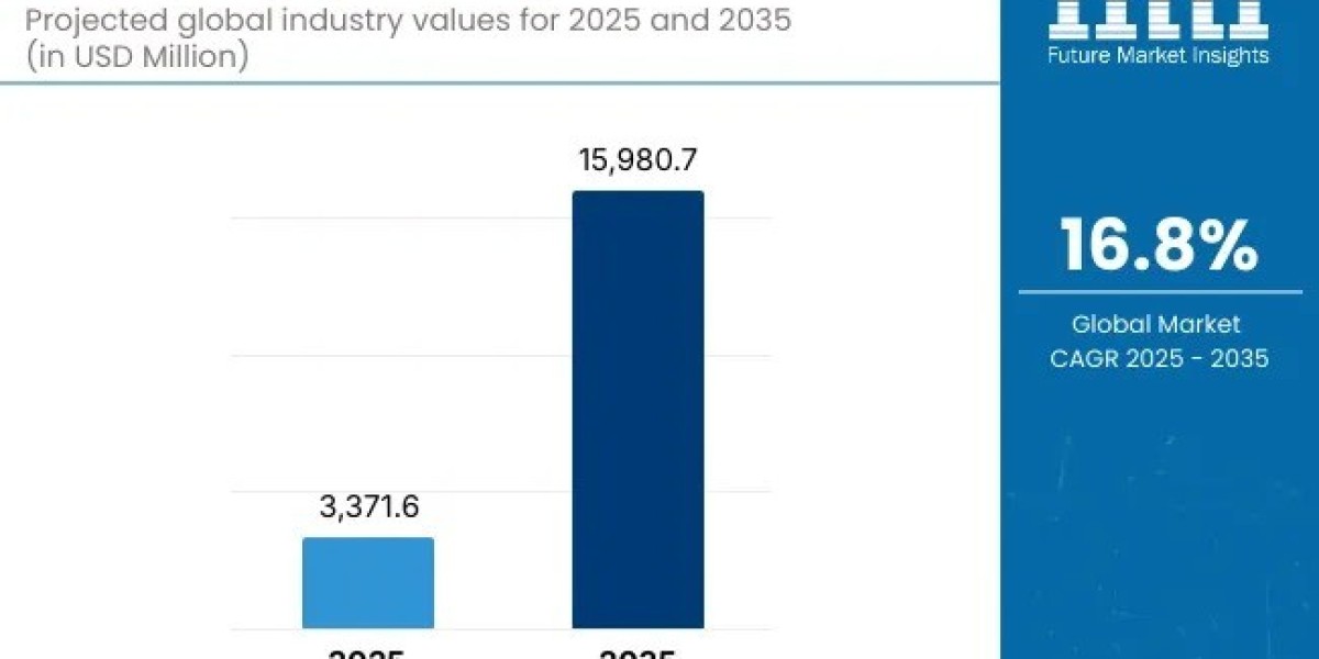 Drone Motor Market to Cross USD 15,980.7 million by 2035