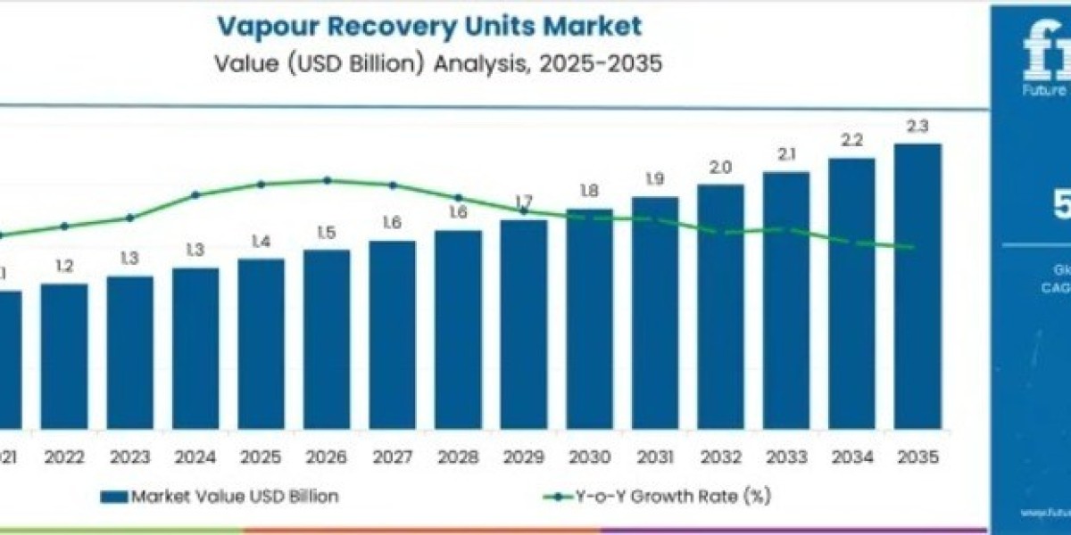Vapour Recovery Units Market Support USD 2.3 billion by 2035