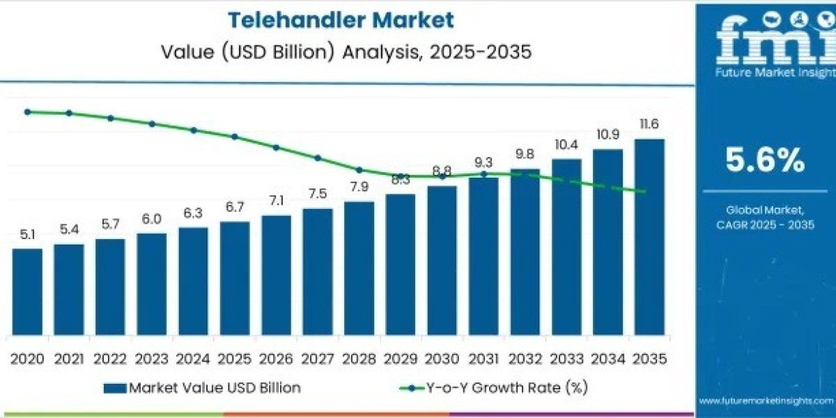 Telehandler Market Driving USD 11.6 Billion by 2035
