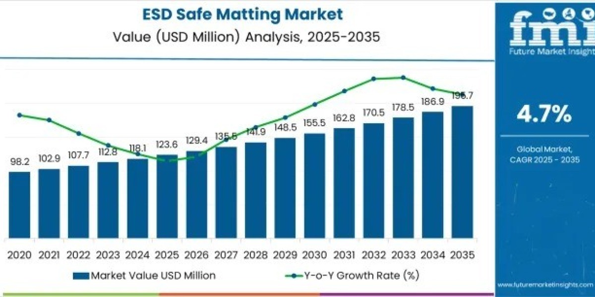 ESD Safe Matting Market Support USD 195.6 Million by 2035