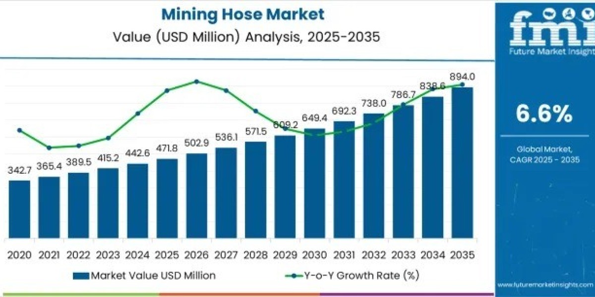 Mining Hose Market Driving USD 894 million by 2035