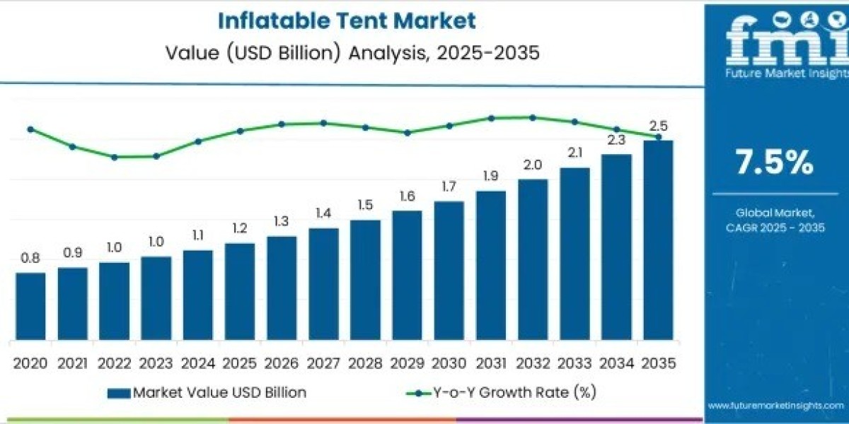 Inflatable Tent Market Support USD 2.5 billion by 2035