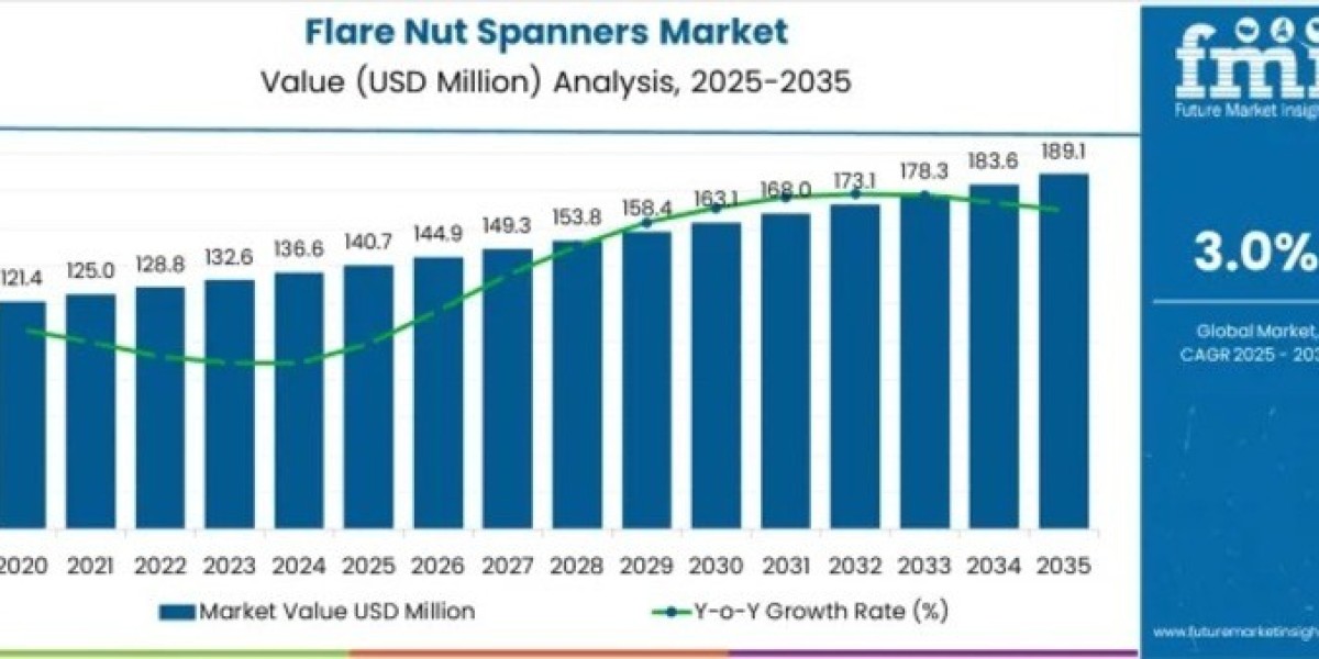 Flare Nut Spanners Market Support USD 189.1 million by 2035