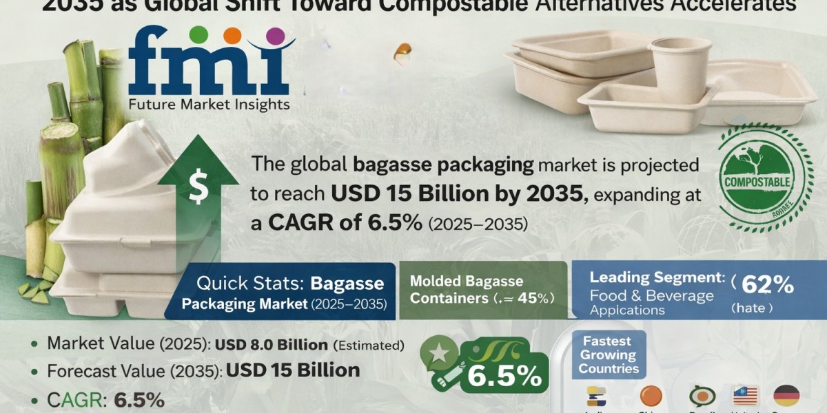 Bagasse Packaging Market Set to Reach USD 15 Billion by 2035