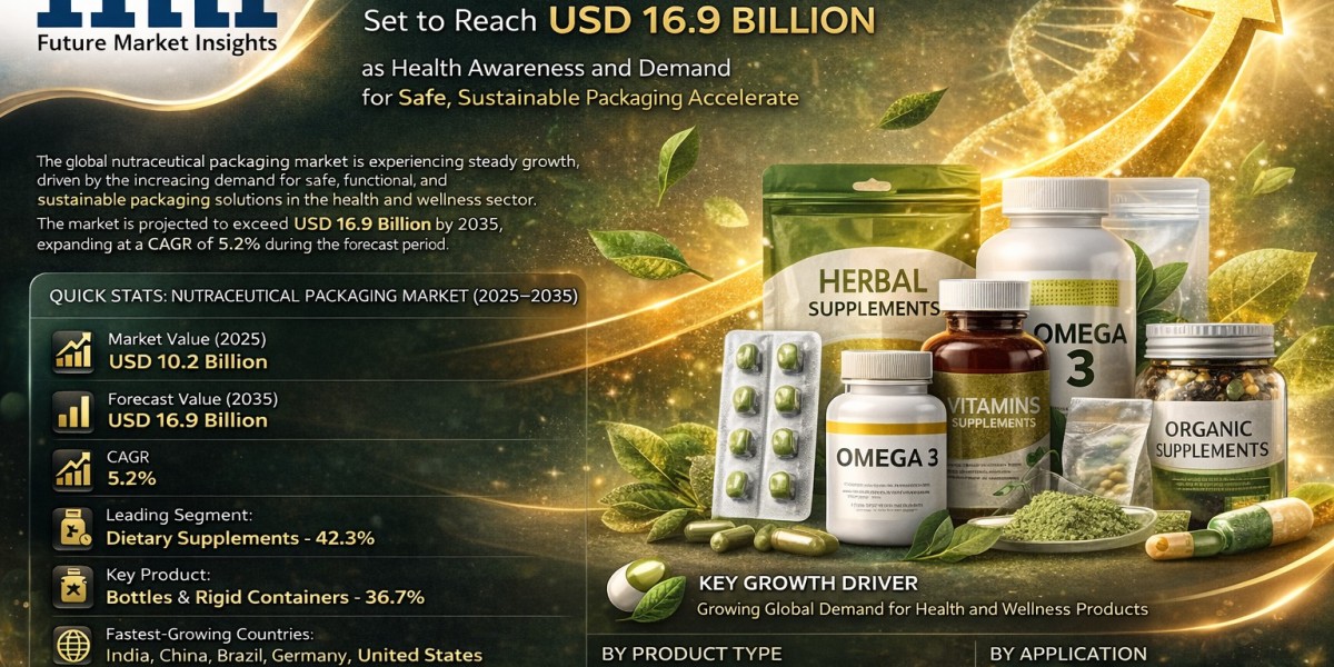 Nutraceutical Packaging Market Set to Reach USD 16.9 Billion by 2035
