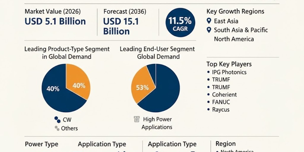 Fiber Laser Market Driving USD 15.1 billion by 2036