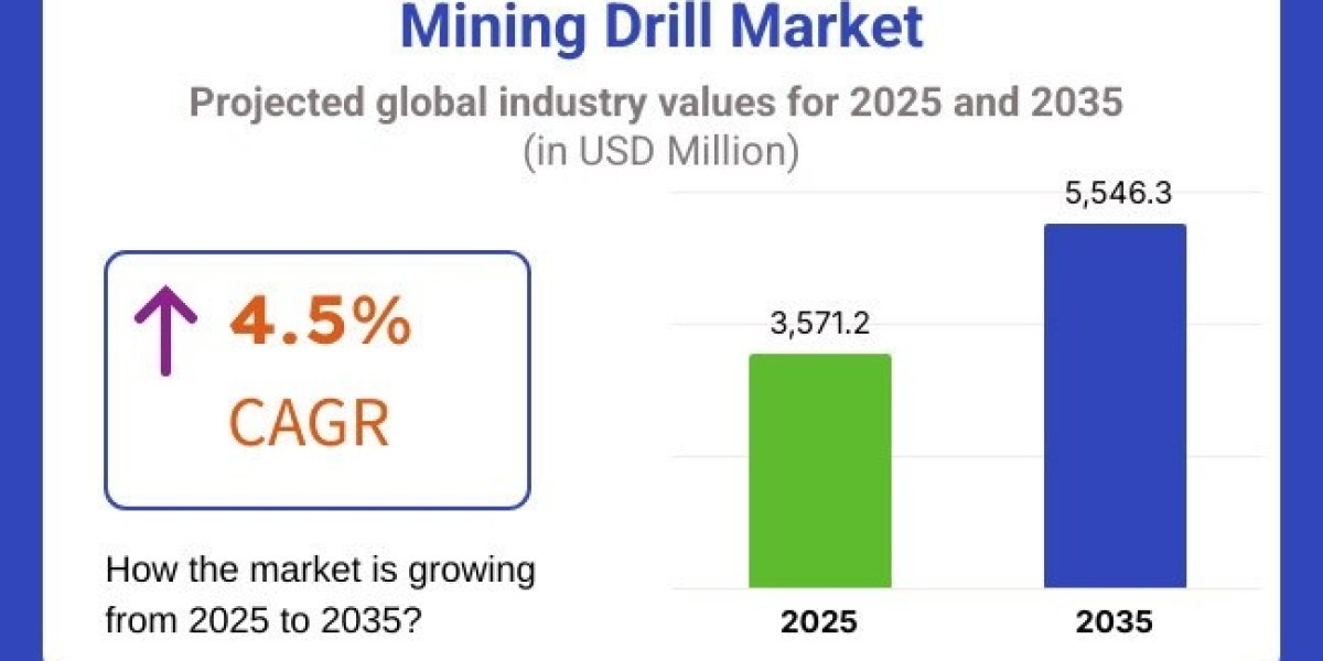Mining Drill Market to Cross USD 5,546.3 million by 2035