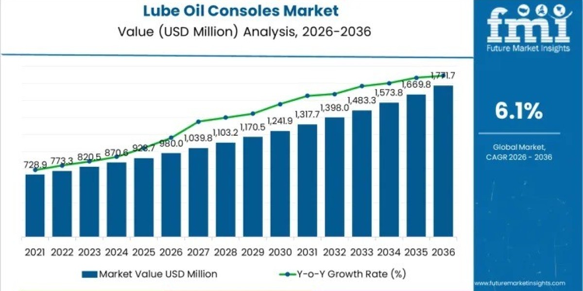 Lube Oil Consoles Market Support USD 1,771.7 million by 2035