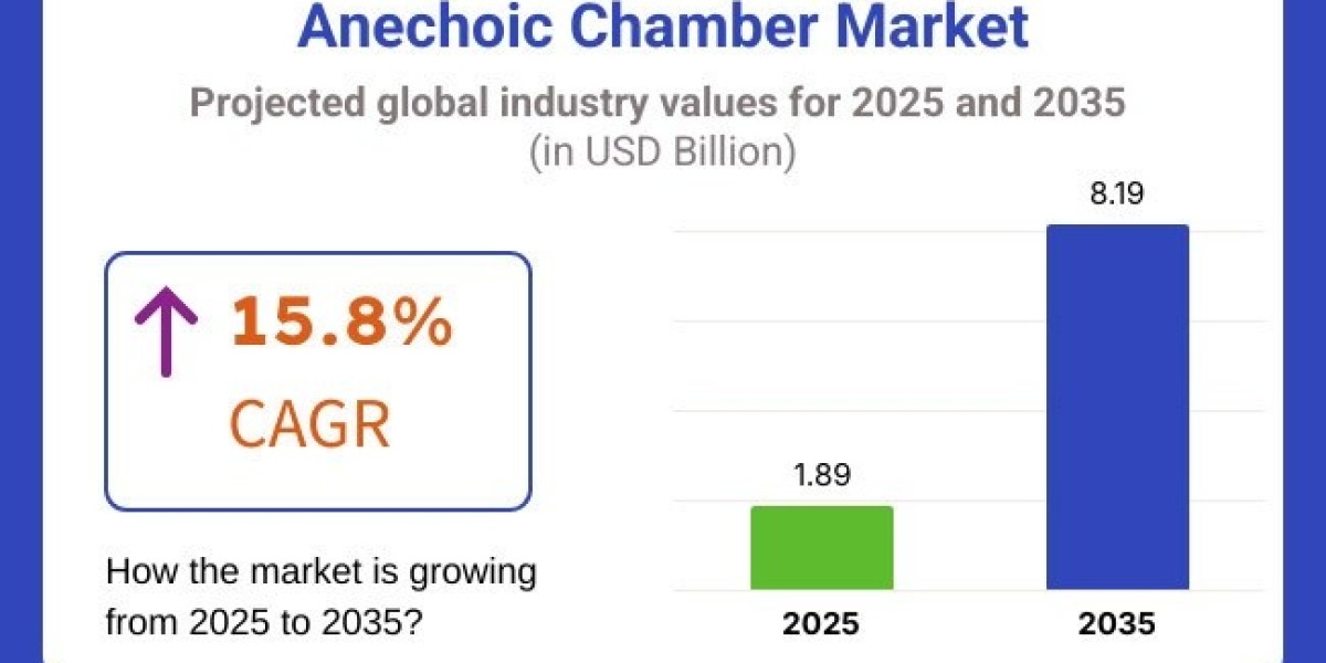 Anechoic Chamber Market to Cross USD 8.19 billion by 2035