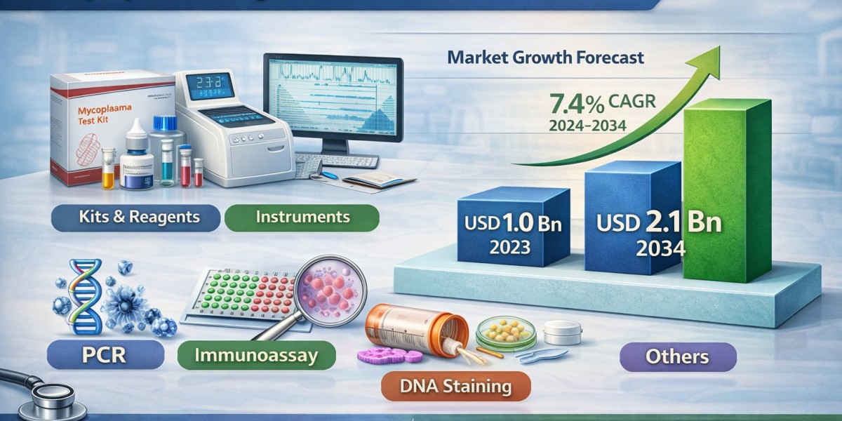 Mycoplasma Diagnostics Market Outlook 2034: Industry to Grow at 7.4% CAGR