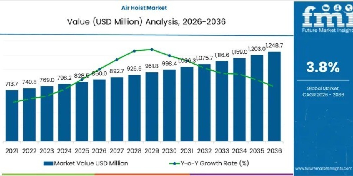 Air Hoist Market Driving USD 1,248.7 million by 2036