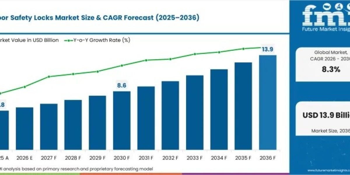 Outdoor Safety Locks Market to Cross USD 13.94 billion by 2036