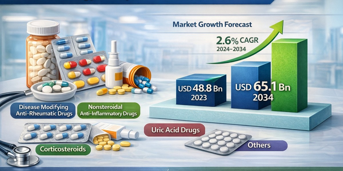 Rheumatology Therapeutics Market Outlook 2034: Industry to Grow at 2.6% CAGR