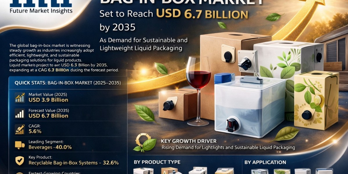 Bag-in-Box Market Set to Reach USD 6.7 Billion by 2035