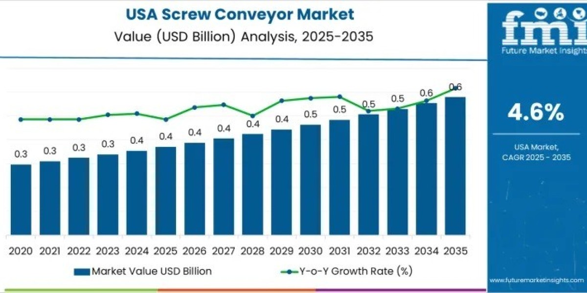 USA Screw Conveyor Market Support USD 0.6 billion by 2035