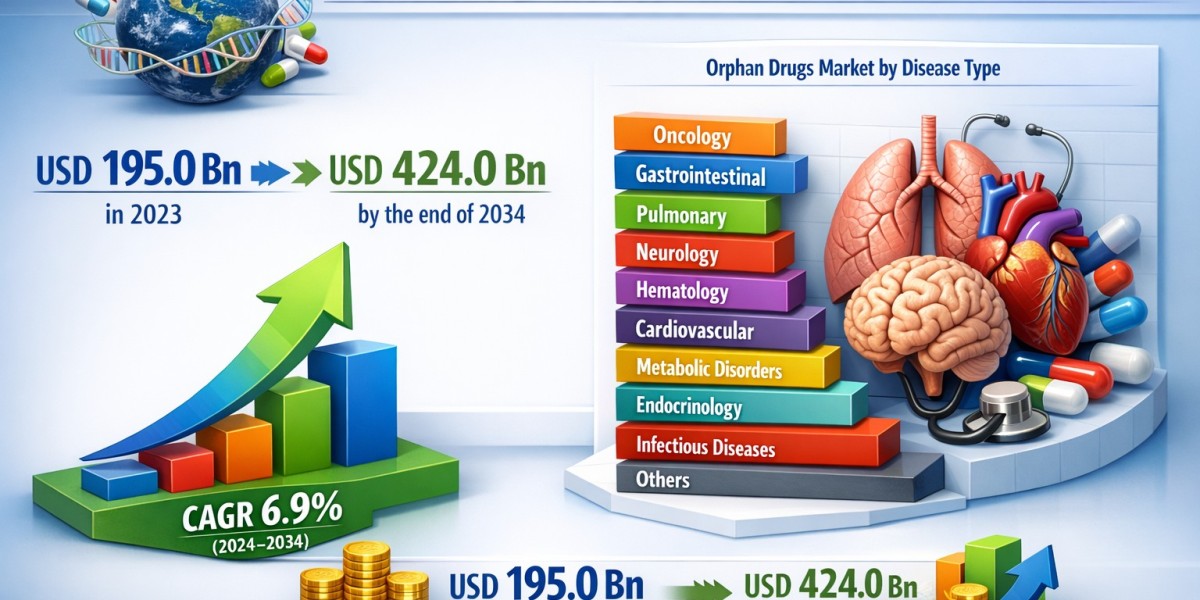 Advancements in Biopharmaceutical Research Driving the Global Orphan Drugs Market