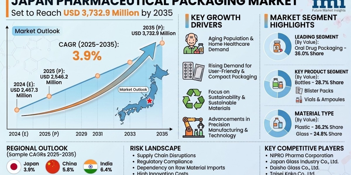 Japan Pharmaceutical Packaging Market Set to Reach USD 3,732.9 Million by 2035