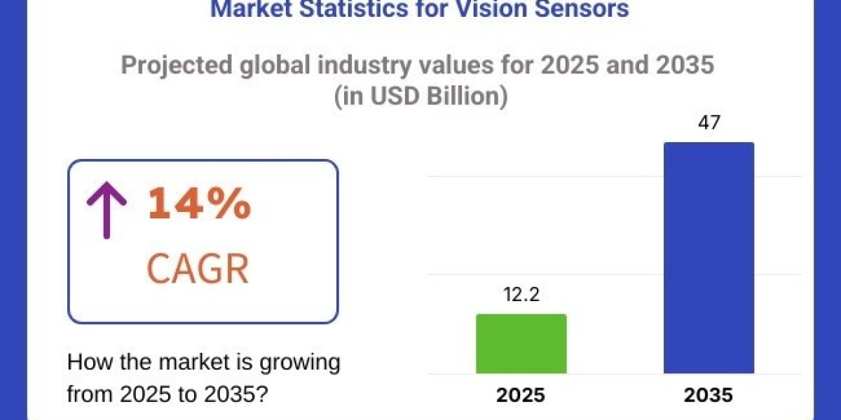 Vision Sensor Market Support USD 47 Billion by 2035