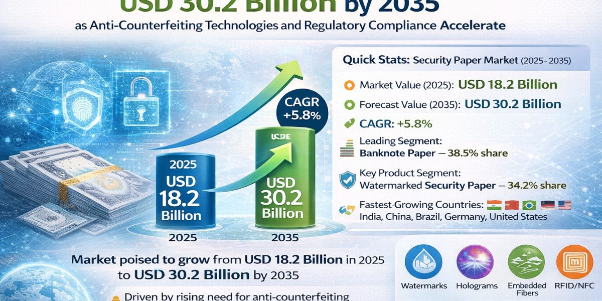Global Security Paper Market Growth at 5.8% CAGR