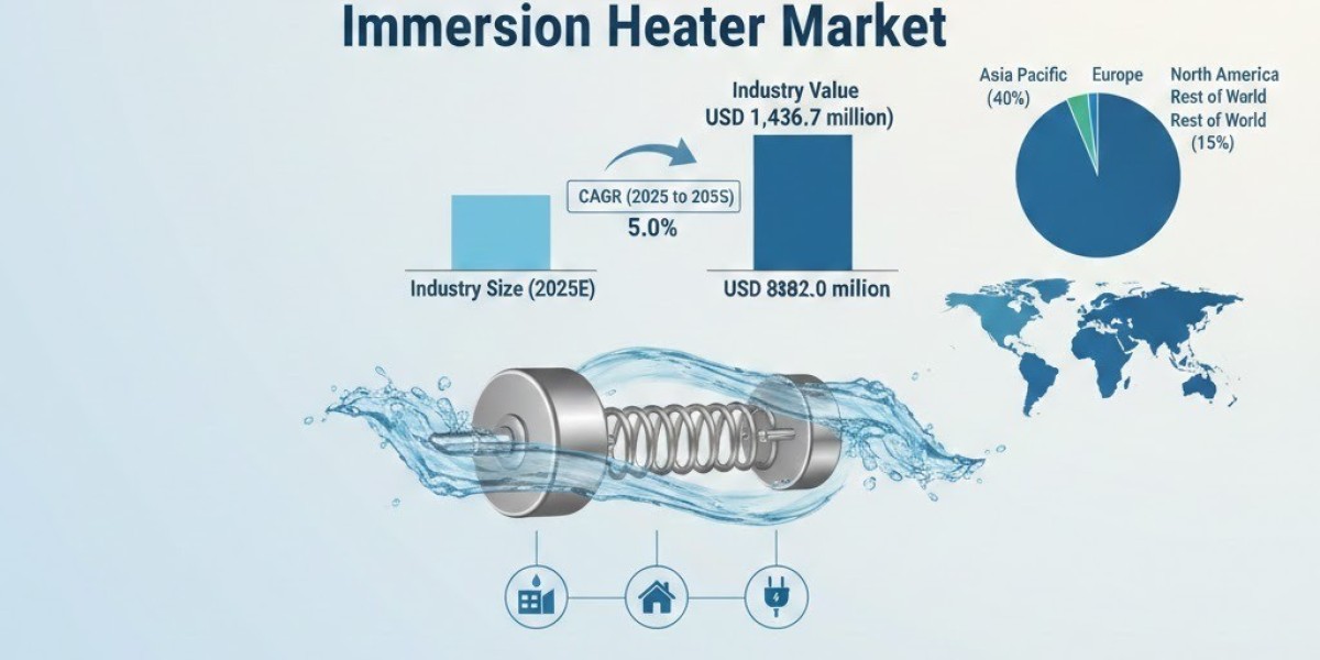 Immersion Heater Market Driving USD 1,436.7 million by 2035