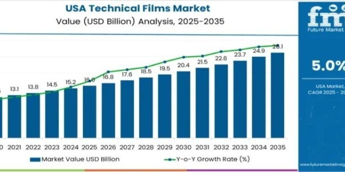 Demand for Technical Films in USA Current Scenario Trends, Comprehensive Analysis and Regional Forecast 2025 to 2035