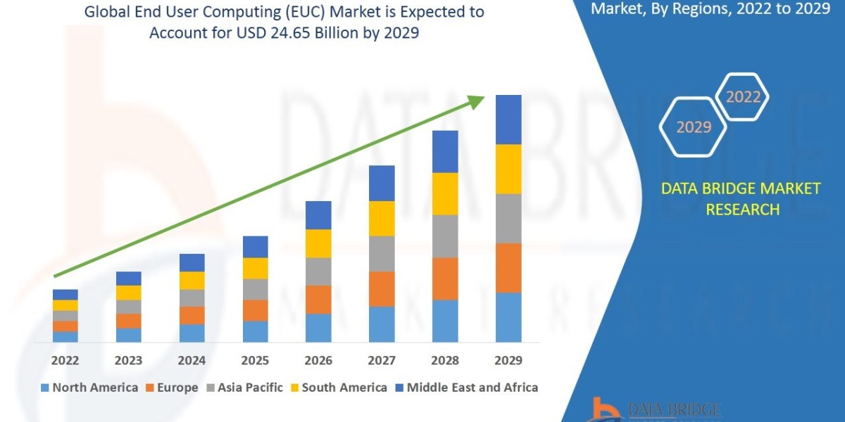 End User Computing (EUC) Market Growth Trends, Demand Analysis & Forecast